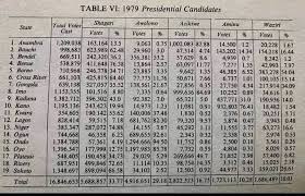 1979 Nigerian Presidential Election Results: A breakdown of votes received by each candidate, leading to Shehu Shagari's historic win as Nigeria's first executive president."